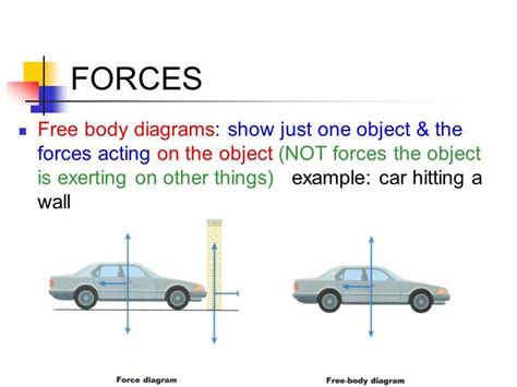 The Ultimate Guide To Understanding Free Body Diagrams What They Are