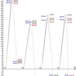 Gibbs Free Energy Profiles G In Kcal Mol In The Gas Phase And In