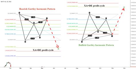 How To Draw Fibonacci Extensions On Tradingview Harmonic Pattern