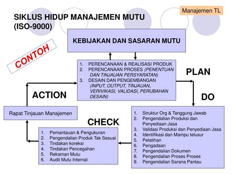 Manajemen Proyek Proses Dan Siklus Hidup Manajemen Proyek Guna Hot