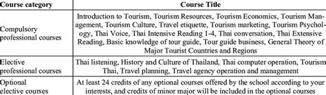 Curriculum system for the Thai language international tour guide major | Download Scientific Diagram