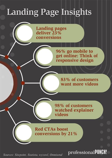 Landing Page Optimization