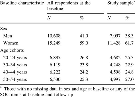 Sex And Age Distribution Among Baseline Respondents And In The Study