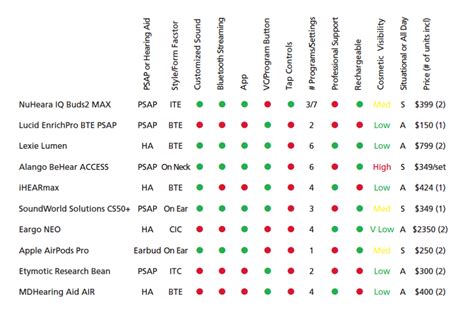 hearing aids comparison chart Phonak hearing aids comparison chart