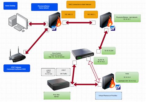 Setting Up Proxmox On A Trunk With Multiple Interfaces Locked Dorr