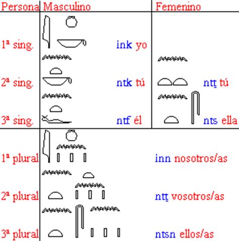 Pronombres Personales Curso Gratis de Jeroglíficos Egipcios