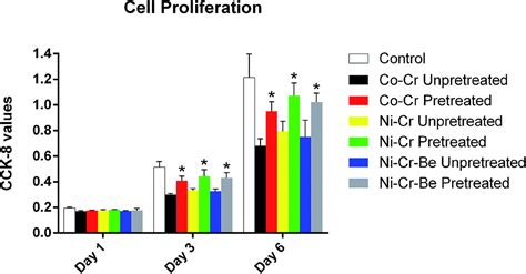 Corrosion Behavior And Cytocompatibility Of A Co Cr And Two Ni Cr