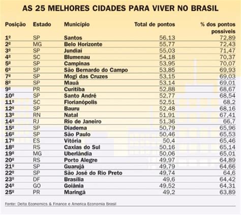 As Melhores Cidades Para Viver No Brasil Cassil Ndia News