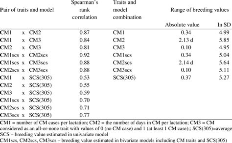 Spearman Rank Correlations Between Breeding Values For Different Cm