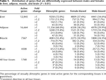 Tissue Specific Expression And Regulation Of Sexually Dimorphic Genes