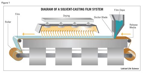 Dissolving Films Film Manufacture Solvent Cast Films Extruded Films