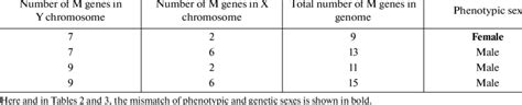 Genotypes And Phenotypic Sex Of Genetic Male Diploids Download Table