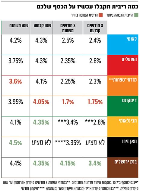 הריבית על העוש איזה בנק מציע את הפיקדון הטוב ביותר גלובס