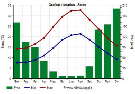 Clima Zante Temperatura Pioggia Quando Andare Climi E Viaggi