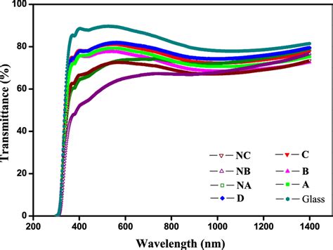 The Optical Transmittance Of Ta O Thin Films A Na Fabricated From