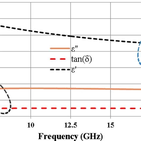 Variation Of Dielectric Constant And Loss Tangent As A Function Of