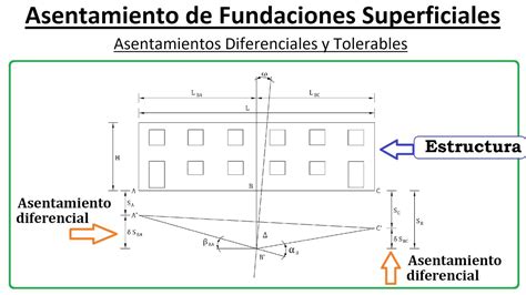 Asentamientos Diferenciales Y Tolerables Mec Nica De Suelos Ii Youtube