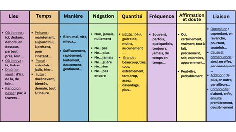 Tableau des adverbes les différents types d adverbes en français