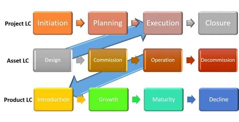 Product Management Life Cycle Model