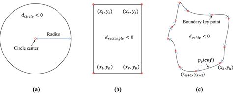 Boundary identification of different shapes, in which a circle, b ...