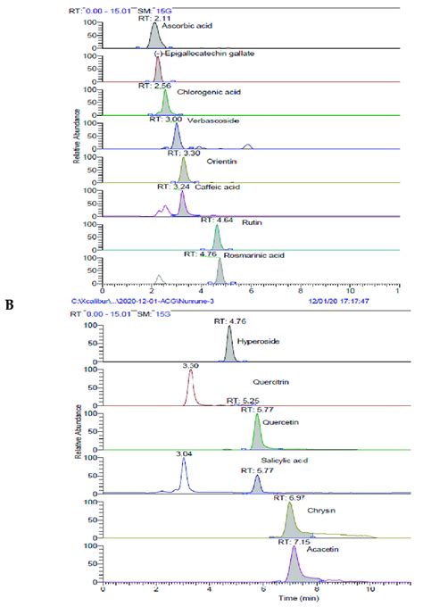 Liquid Chromatography High Resolution Mass Spectrometry Lc Hrms