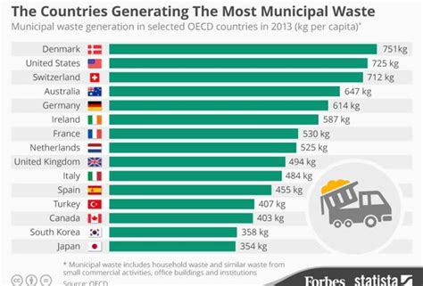 The Countries Generating The Most Municipal Waste Infographic