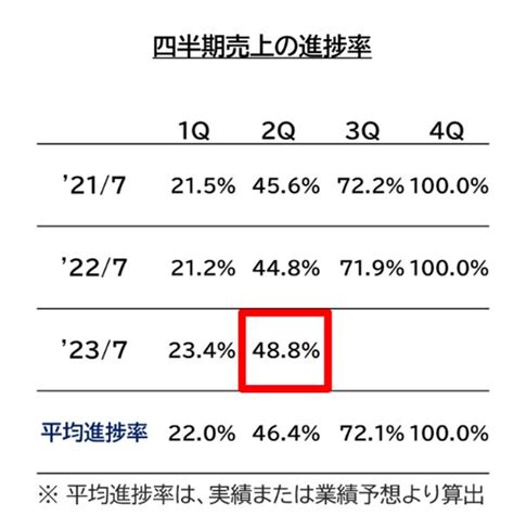 イントループ 2023年7月期の第2四半期決算を発表｜前年同期比で売上＋416％、営業利益＋752％と大きく成長 Intloop