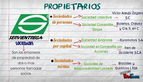 Clasificacion De Las Empresas Mind Map