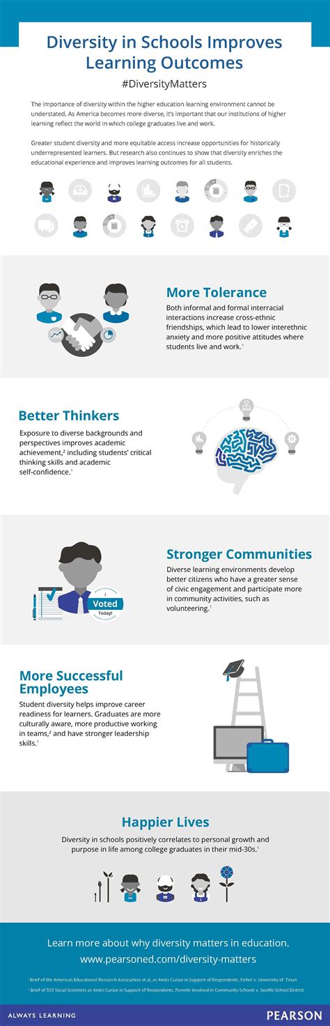 Diversity in Schools Improves Learning infographic | Infografik, Schule ...