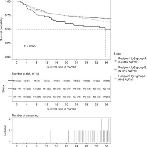 Kaplanmeyer Survival Curves Number At Risk And Number Of Censoring