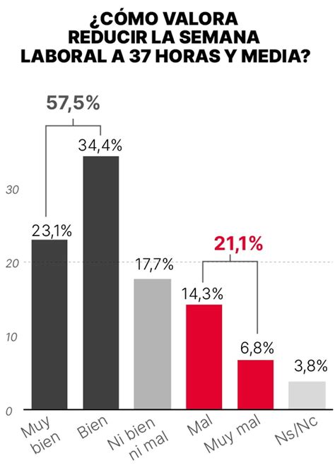 Sondeo Gesop Los Españoles Apoyan Reducir La Semana Laboral Y Rechazan