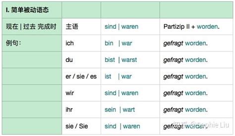 德语笔记之三 被动语态四句话就搭出个框架 知乎