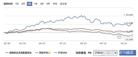 盘点三个成长风格基金经理大神！ 今年以来a股波折不断，从各主要指数来看，虽年内依旧是负收益，但以 中证500 、 中证1000 为代表的成长