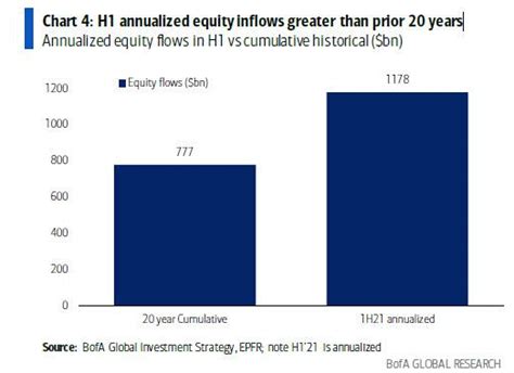 Investors Are Piling Into Stocks At A Record Pace Financial Design Studio