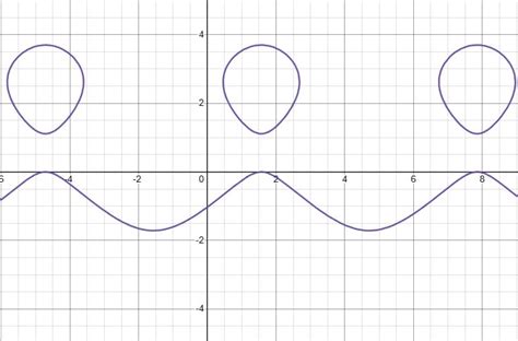 Questions about these Trigonometry Graphs involving sin() and cos()