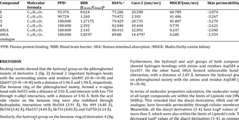 Results Of Adme Prediction Using Preadmet Webserver Download Scientific Diagram