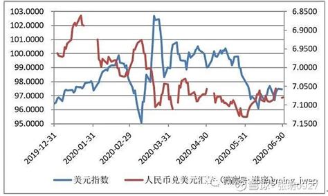 张明 人民币兑美元汇率未来面临较大不确定性 ——2020年上半年回顾与下半年展望 注：本文首发于腾讯财经《灼见》，2020年6月30日