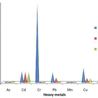 Enrichment Factor Ef Of Heavy Metals In The Three Stations Along The