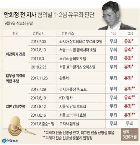 `비서 성폭행` 안희정 9일 대법 선고1·2심서 혐의별 유무죄 판단은 매일신문