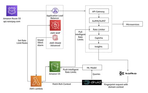 Top 50 Aws Services Explained In 10 Minutes Nbkomputer