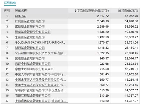 下周这只股票实控人父子解禁近80亿元！ 东方财富网