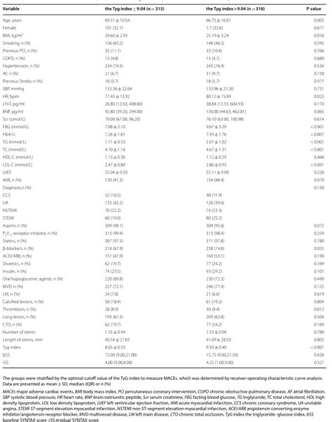 Cardiovasc Diabetol：甘油三酯 葡萄糖指数和剩余syntax评分在预测接受经皮冠状动脉介入治疗的2型糖尿病患者中期主要心脏不