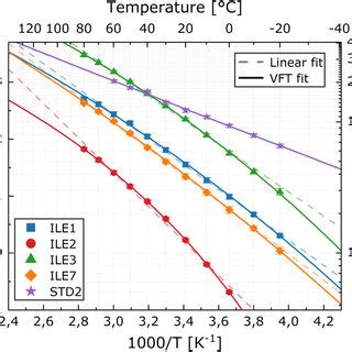 Arrhenius Plots Of The Total Ion Conductivity Of Electrolytes Ile