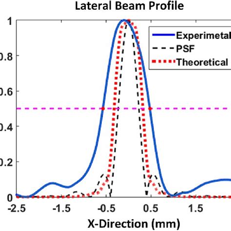 Normalized Lateral Left And Axial Right Modulation Transfer