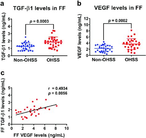 Tgf And Vegf Protein Levels Are Increased In The Follicular Fluid Of