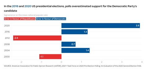 Can we trust the polls for the US election? | US News | Sky News