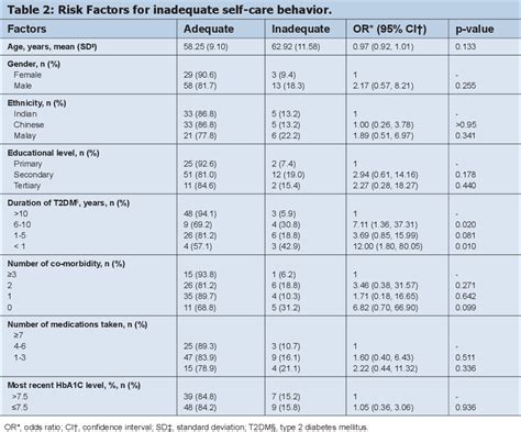 Table 2 From Inadequate Self Care Behaviors Among Malaysian Diabetic Patients The Need For