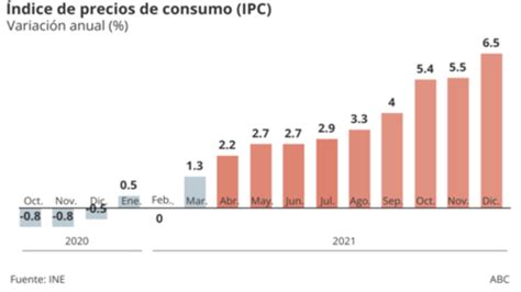 El Ipc Se Dispara Hasta El 65 Y Termina 2021 Con La Mayor Subida