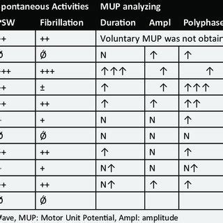 Needle electromyography findings | Download Table