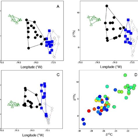 Stable isotopes of A Carbon δ 13 C and B nitrogen δ 15 N C